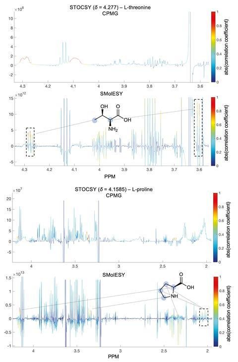 Source: © Getty ImagesPanteleimon Takis/Imperial College LondonThe signal multiplicities of several 1H spin systems for l-threonine and l-proline were better resolved, leading not only to a better assignment of their signals but also to a substantial deconvolution of other small molecule signals in several spectral areas confounded by broad NMR signals of plasma lipoproteins