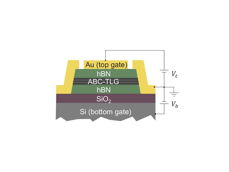 ABC-TLG and hBN in a hBN/ABC-TLG/hBN sandwich heterostructure. Courtesy: Guorui Chen