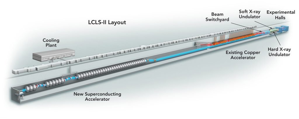 SLAC National Accelerator Laboratory is upgrading its Linac Coherent Light Source, an X-ray laser, to be a more powerful tool for science. Both Fermilab and Thomas Jefferson National Accelerator Facility are contributing to the machine’s superconducting accelerator, seen here in the left part of the diagram. Image: SLAC